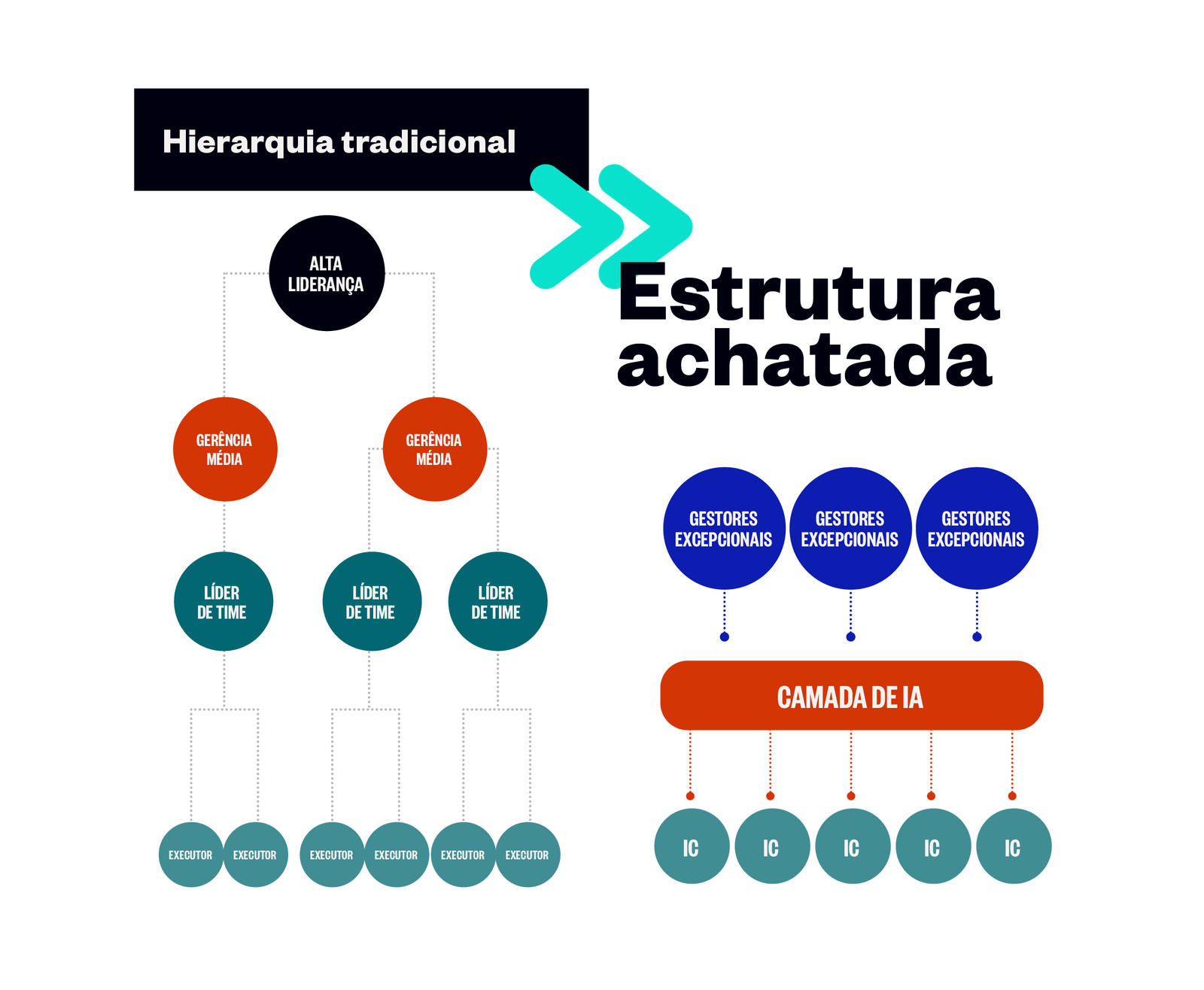 Comparativo entre hierarquia tradicional e estrutura organizacional achatada com camada de IA