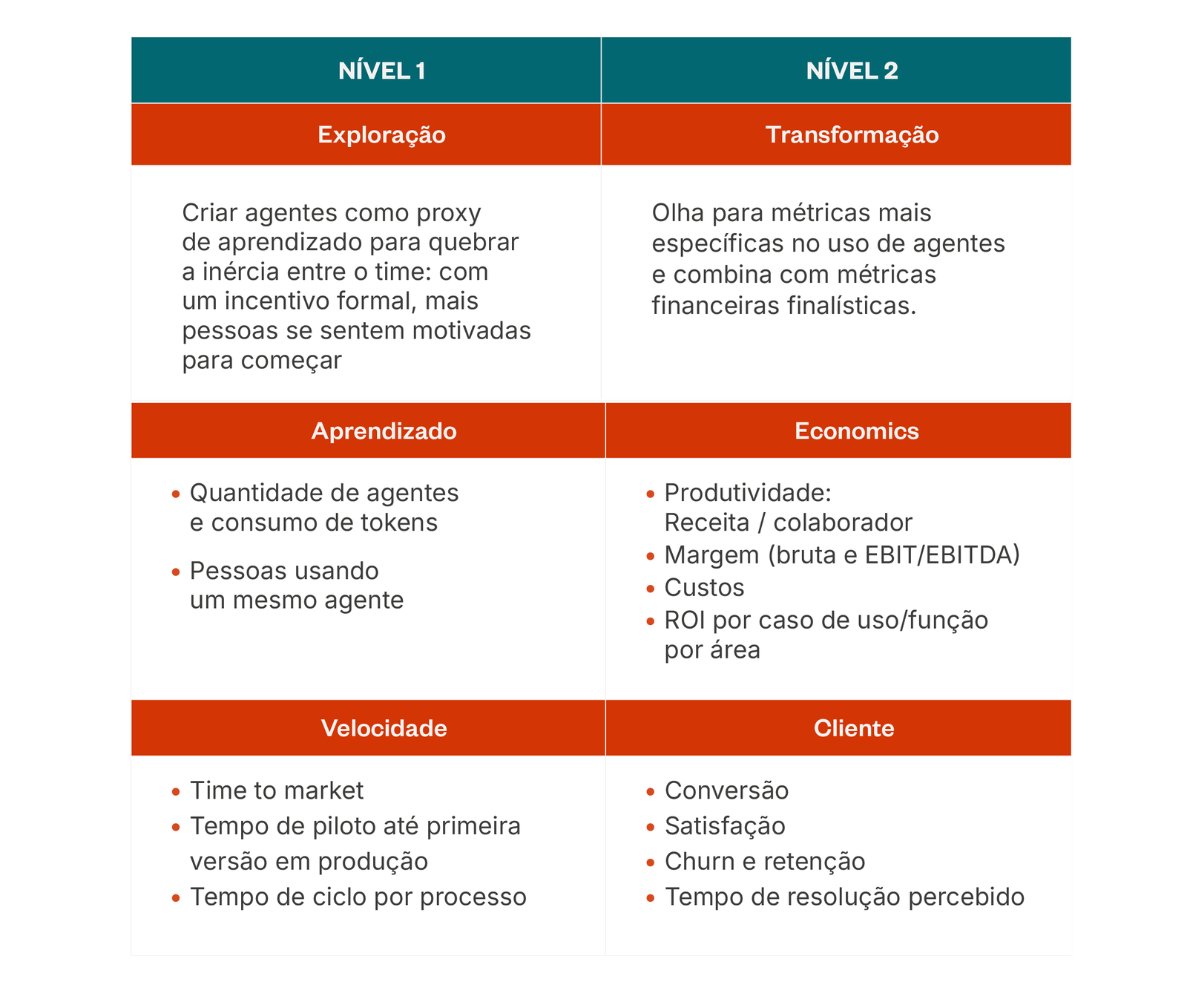 Evolução das métricas de exploração para transformação