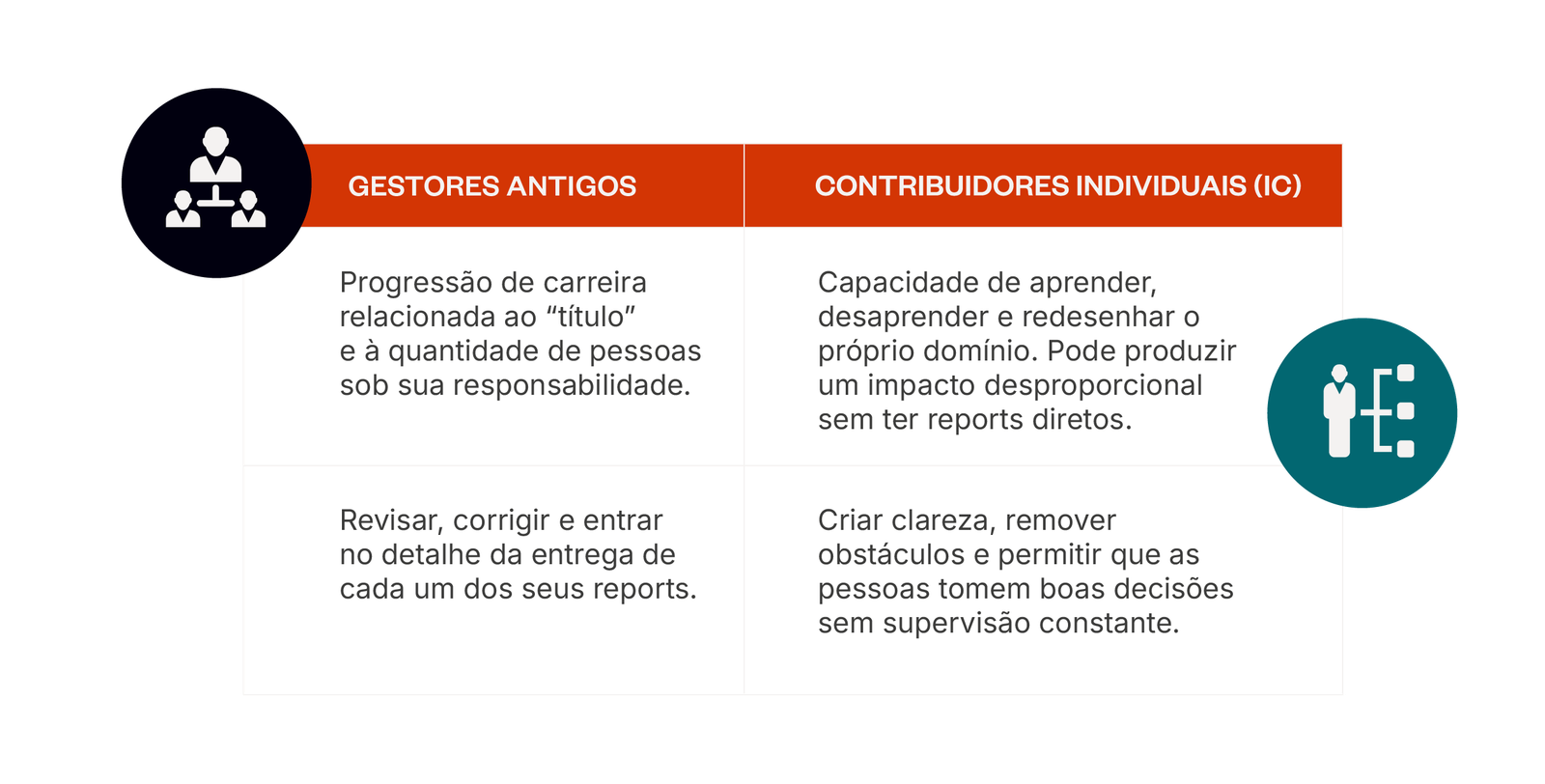 Comparativo entre gestores antigos e contribuidores individuais
