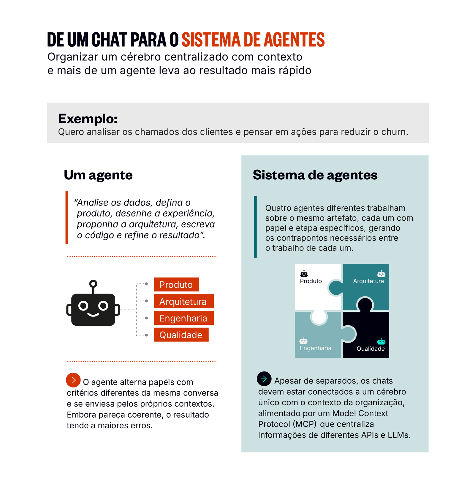 Comparação entre um agente único e um sistema de agentes conectados